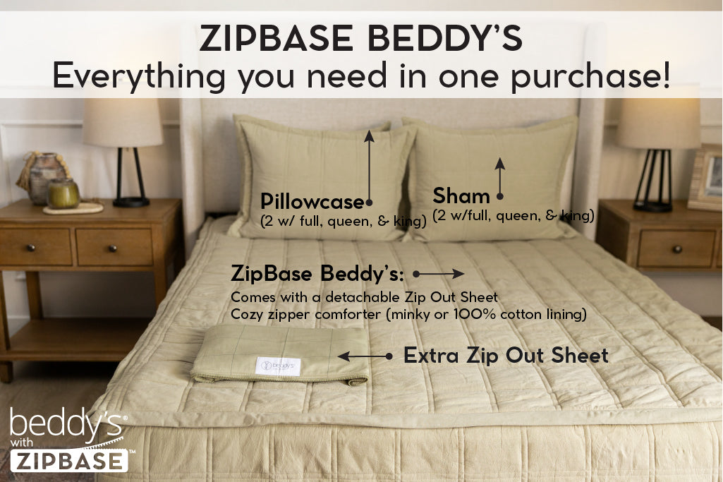 An infographic explaining ZipBase, an unzippable top to the fitted portion of your zipper bedding. ZipBase zipper bedding comes with your all in one bedding, an extra zip out sheet, and pillowcases and shams.